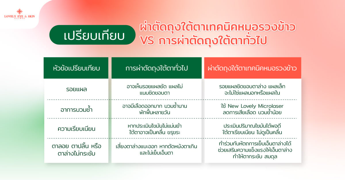 เปรียบเทียบ ผ่าตัดถุงใต้ตาเทคนิคหมอรวงข้าว VS การผ่าตัดถุงใต้ตาทั่วไป