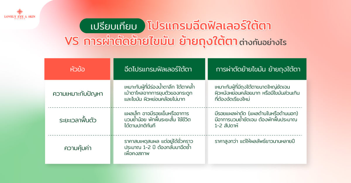 เปรียบเทียบ โปรแกรมฉีดฟิลเลอร์ใต้ตา VS การผ่าตัดย้ายไขมัน ย้ายถุงใต้ตา ต่างกันอย่างไร
