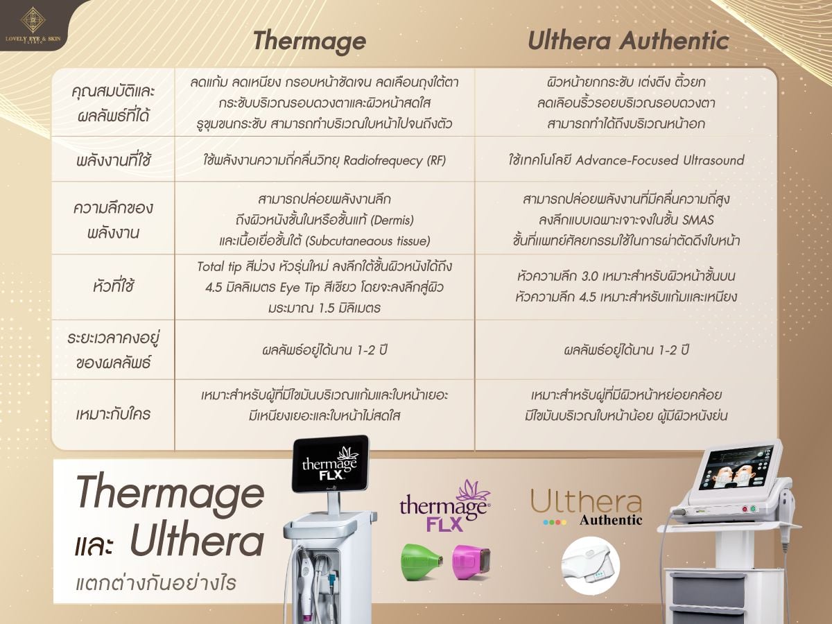 Ulthera กับ Thermage ต่างกันอย่างไร?